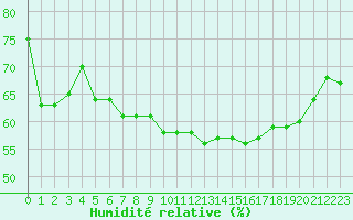 Courbe de l'humidit relative pour Saint-Etienne (42)