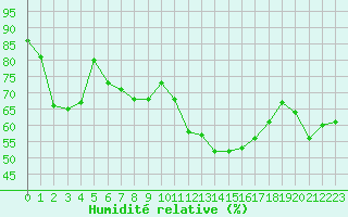 Courbe de l'humidit relative pour Nevers (58)