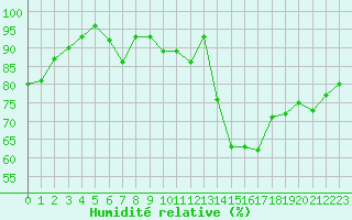 Courbe de l'humidit relative pour Champagne-sur-Seine (77)