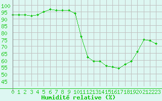 Courbe de l'humidit relative pour Pau (64)