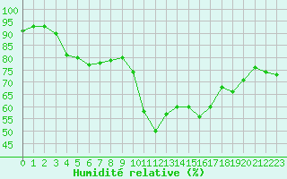 Courbe de l'humidit relative pour Perpignan (66)