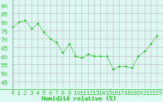 Courbe de l'humidit relative pour Cap Gris-Nez (62)