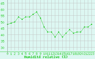 Courbe de l'humidit relative pour Malbosc (07)