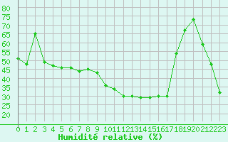 Courbe de l'humidit relative pour Le Luc - Cannet des Maures (83)
