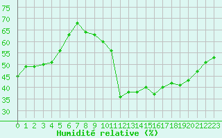 Courbe de l'humidit relative pour Cabestany (66)