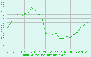 Courbe de l'humidit relative pour Vias (34)