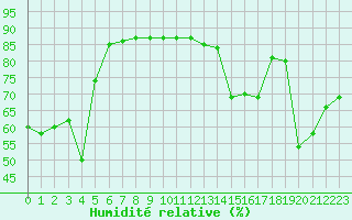 Courbe de l'humidit relative pour Boulaide (Lux)