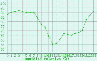 Courbe de l'humidit relative pour Nmes - Courbessac (30)