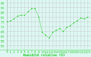 Courbe de l'humidit relative pour Cavalaire-sur-Mer (83)