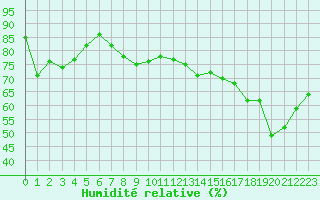 Courbe de l'humidit relative pour Le Talut - Belle-Ile (56)