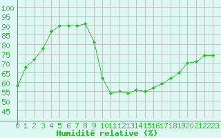 Courbe de l'humidit relative pour Pertuis - Le Farigoulier (84)