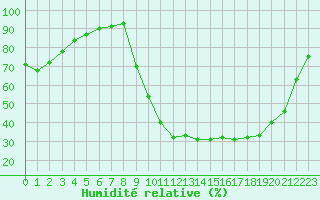 Courbe de l'humidit relative pour Bagnres-de-Luchon (31)