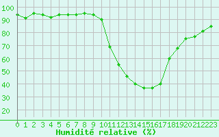Courbe de l'humidit relative pour Recoubeau (26)