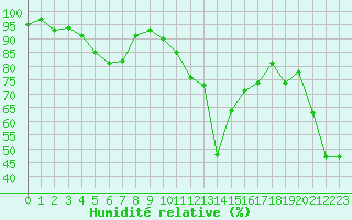 Courbe de l'humidit relative pour Orcires - Nivose (05)