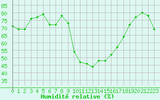 Courbe de l'humidit relative pour Saint-Clment-de-Rivire (34)