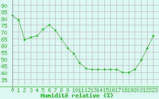 Courbe de l'humidit relative pour Cherbourg (50)