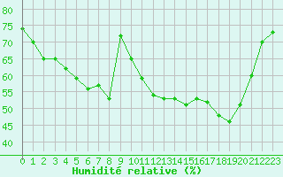 Courbe de l'humidit relative pour Mouilleron-le-Captif (85)