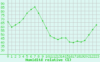 Courbe de l'humidit relative pour Niort (79)