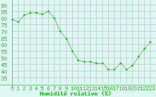 Courbe de l'humidit relative pour Baye (51)