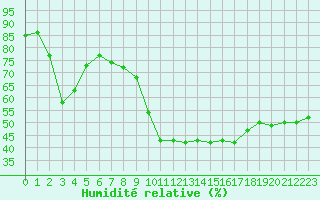 Courbe de l'humidit relative pour Als (30)