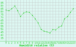 Courbe de l'humidit relative pour Saint-Georges-d'Oleron (17)