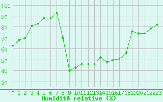 Courbe de l'humidit relative pour Trappes (78)