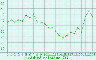 Courbe de l'humidit relative pour Saint-Etienne (42)