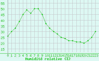 Courbe de l'humidit relative pour La Poblachuela (Esp)