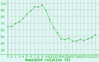 Courbe de l'humidit relative pour Ruffiac (47)