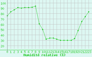 Courbe de l'humidit relative pour Selonnet (04)