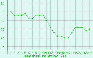 Courbe de l'humidit relative pour Plussin (42)