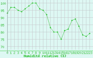 Courbe de l'humidit relative pour Cap Cpet (83)