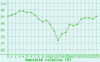 Courbe de l'humidit relative pour Cap Pertusato (2A)