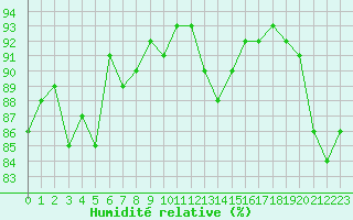 Courbe de l'humidit relative pour Ile de Groix (56)