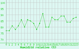 Courbe de l'humidit relative pour Landser (68)