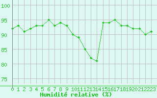 Courbe de l'humidit relative pour Bellefontaine (88)
