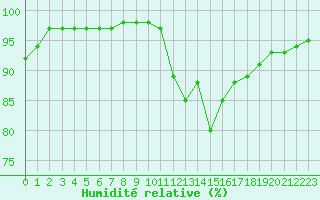 Courbe de l'humidit relative pour Saint-Brieuc (22)