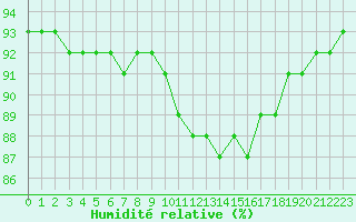 Courbe de l'humidit relative pour Bridel (Lu)