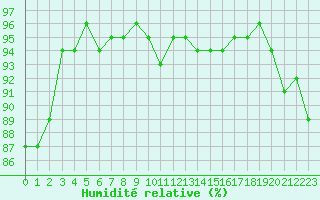 Courbe de l'humidit relative pour Cazaux (33)