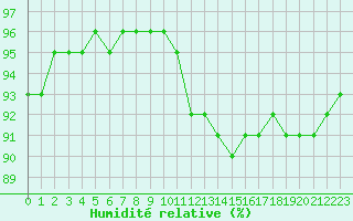 Courbe de l'humidit relative pour Liefrange (Lu)