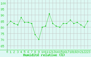 Courbe de l'humidit relative pour Lanvoc (29)