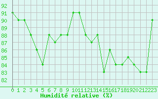 Courbe de l'humidit relative pour Le Puy - Loudes (43)