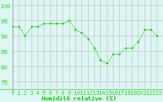 Courbe de l'humidit relative pour Agde (34)