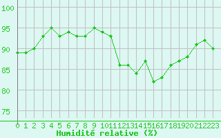 Courbe de l'humidit relative pour Vendme (41)