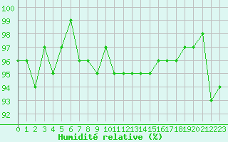 Courbe de l'humidit relative pour Hd-Bazouges (35)