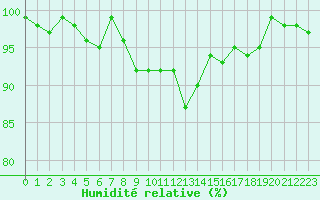 Courbe de l'humidit relative pour Lans-en-Vercors (38)