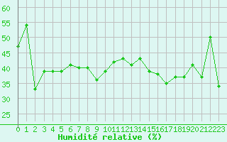 Courbe de l'humidit relative pour Selonnet (04)