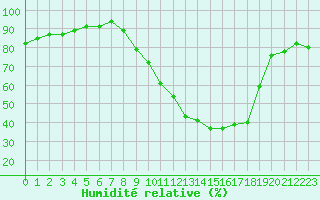 Courbe de l'humidit relative pour Leign-les-Bois (86)