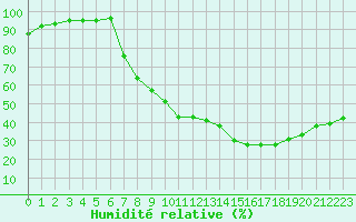 Courbe de l'humidit relative pour Charleville-Mzires (08)