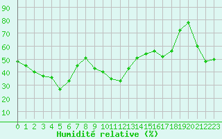 Courbe de l'humidit relative pour Xert / Chert (Esp)
